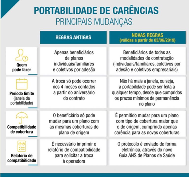 Novas Regras De Portabilidade Para Plano De Saúde Entram Em Vigor 